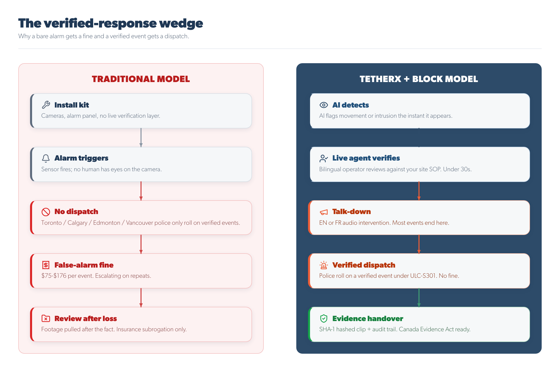 Side-by-side flow: traditional model (install, alarm, no dispatch, fine, review after loss) vs TetherX+Block model (AI detect, live verify, talk-down, verified dispatch, evidence handover)