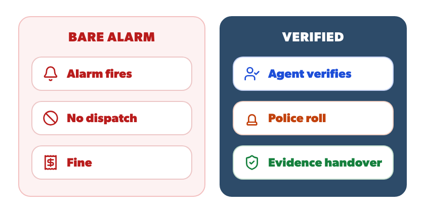 Side-by-side flow: bare alarm leads to no dispatch + fine; verified events lead to police roll + evidence handover