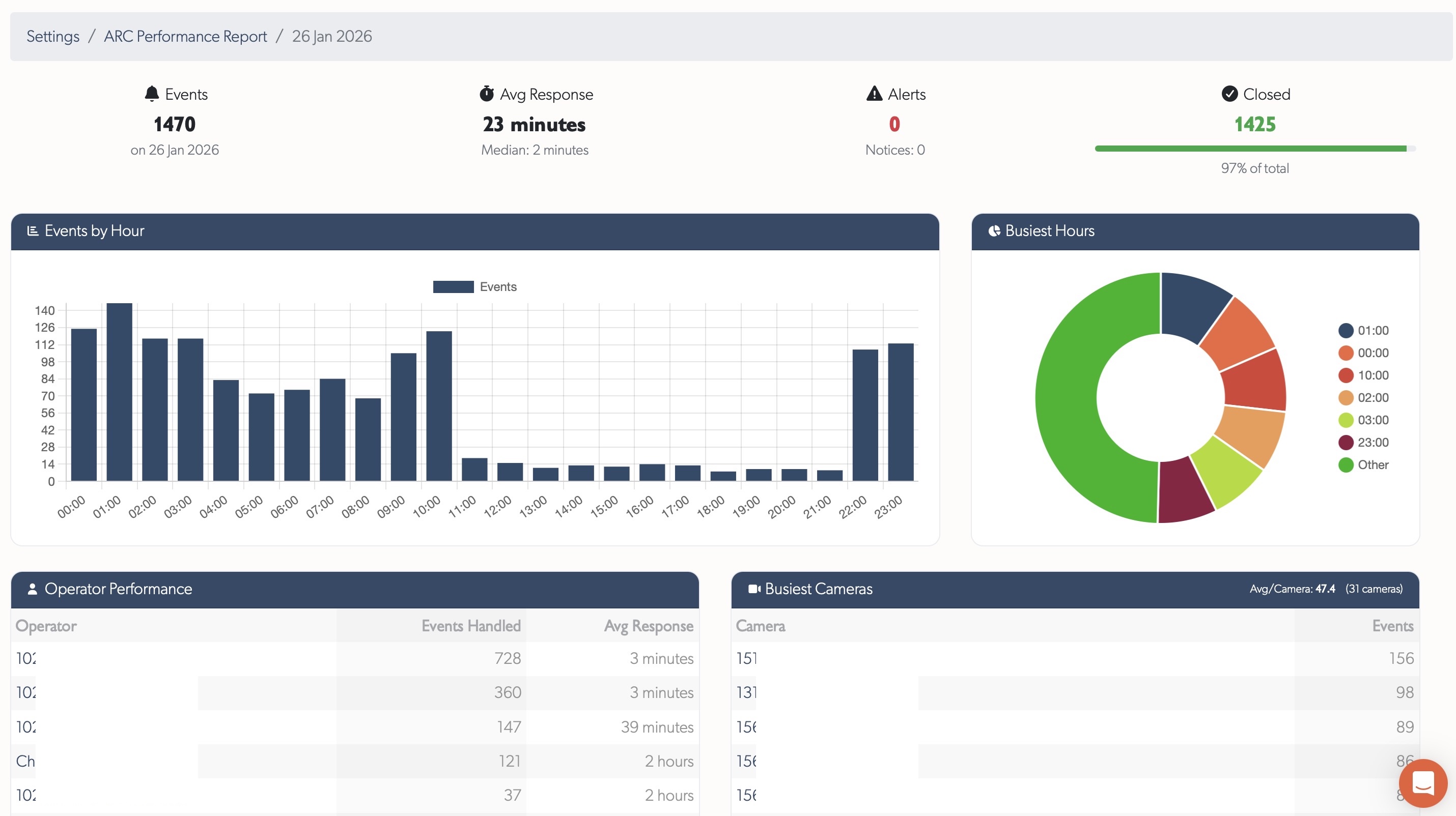 TetherX ARC Performance Report dashboard