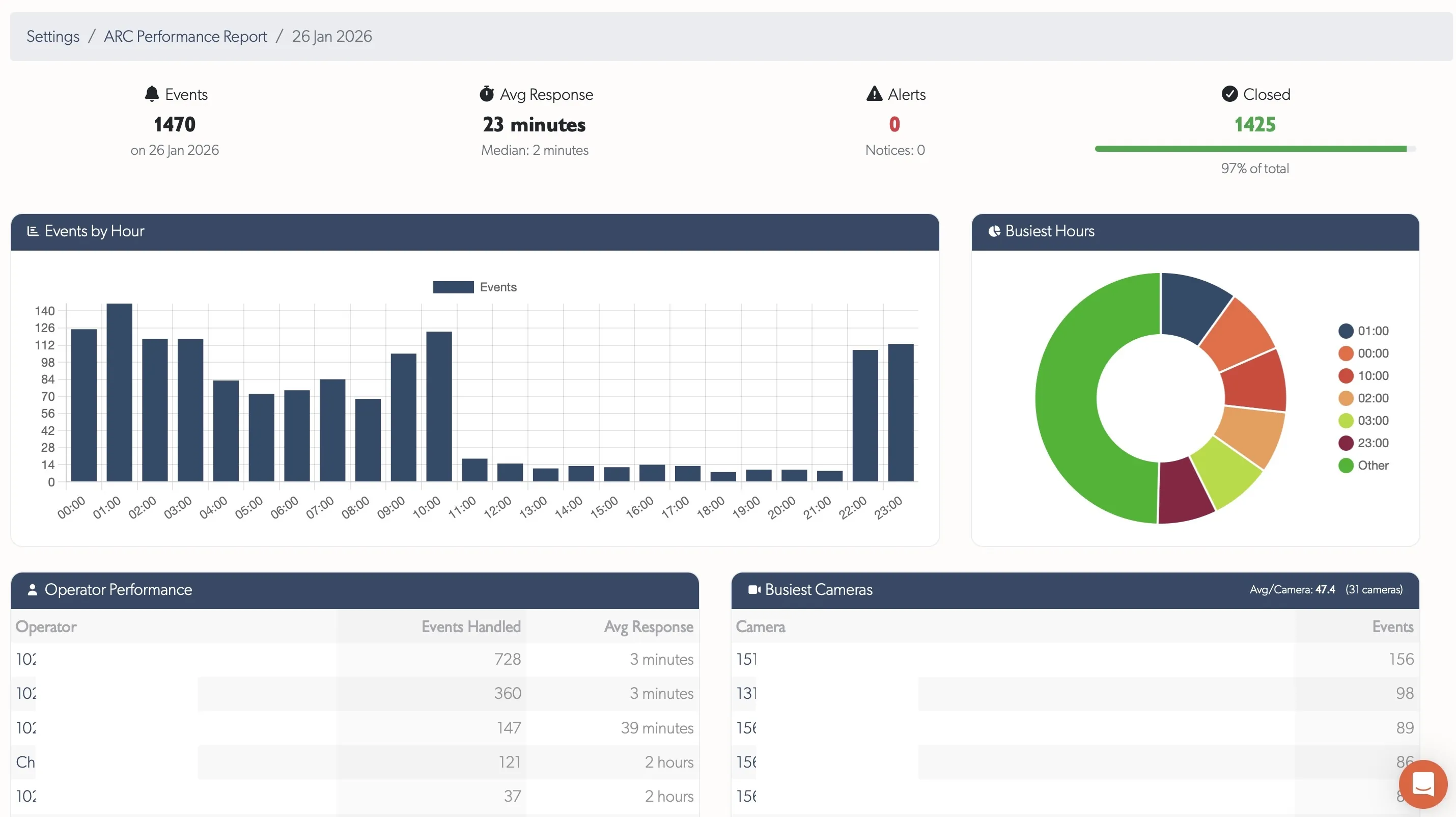 TetherX ARC Performance Report dashboard
