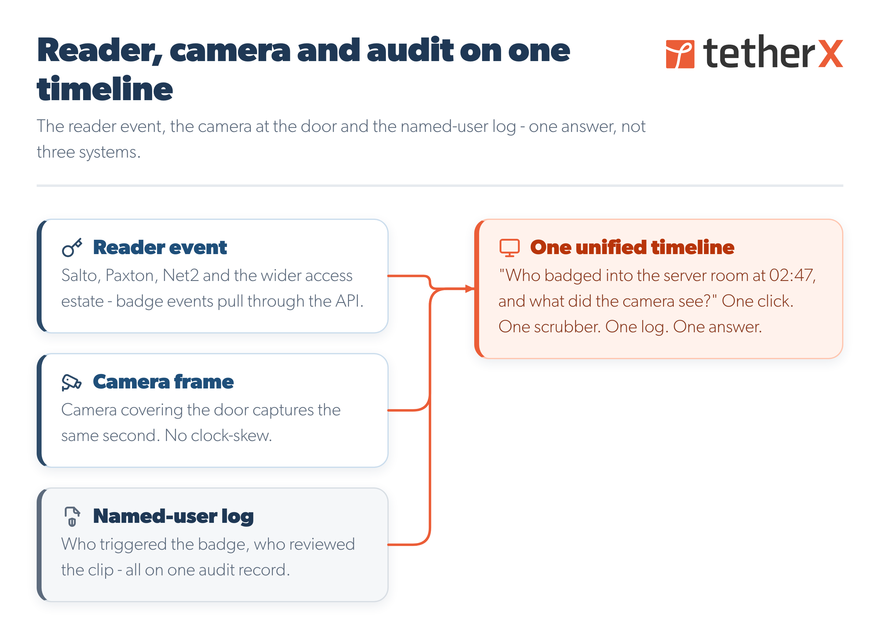 TetherX access + video unified timeline diagram