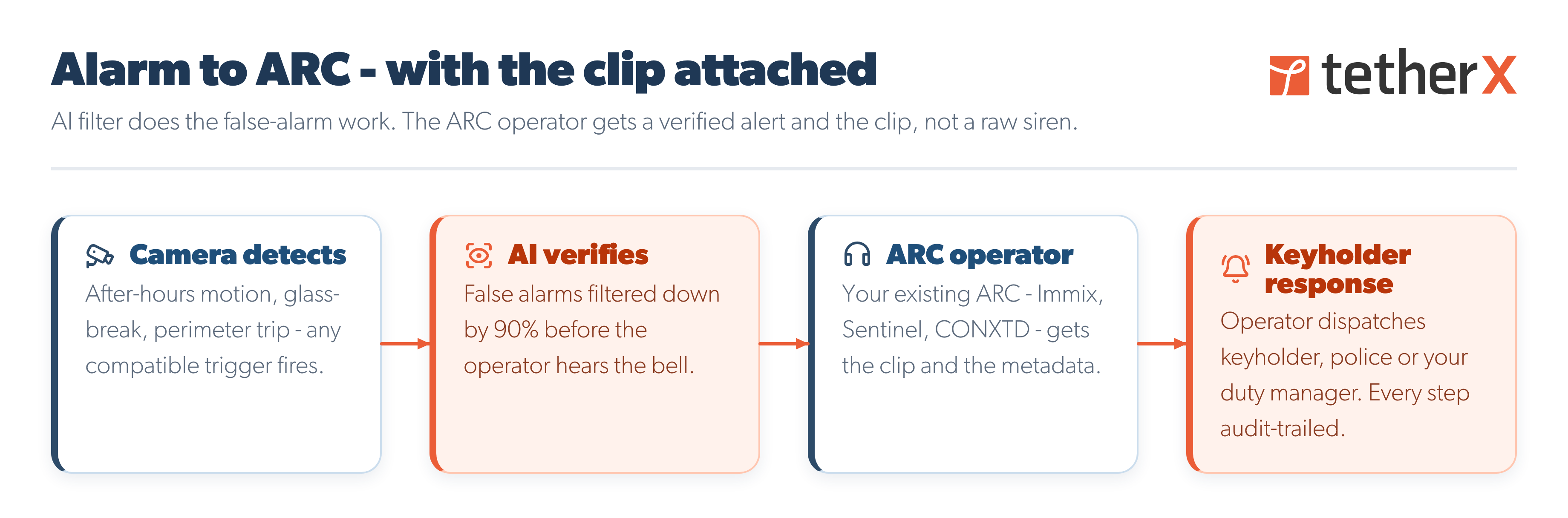 TetherX banking ARC handoff diagram