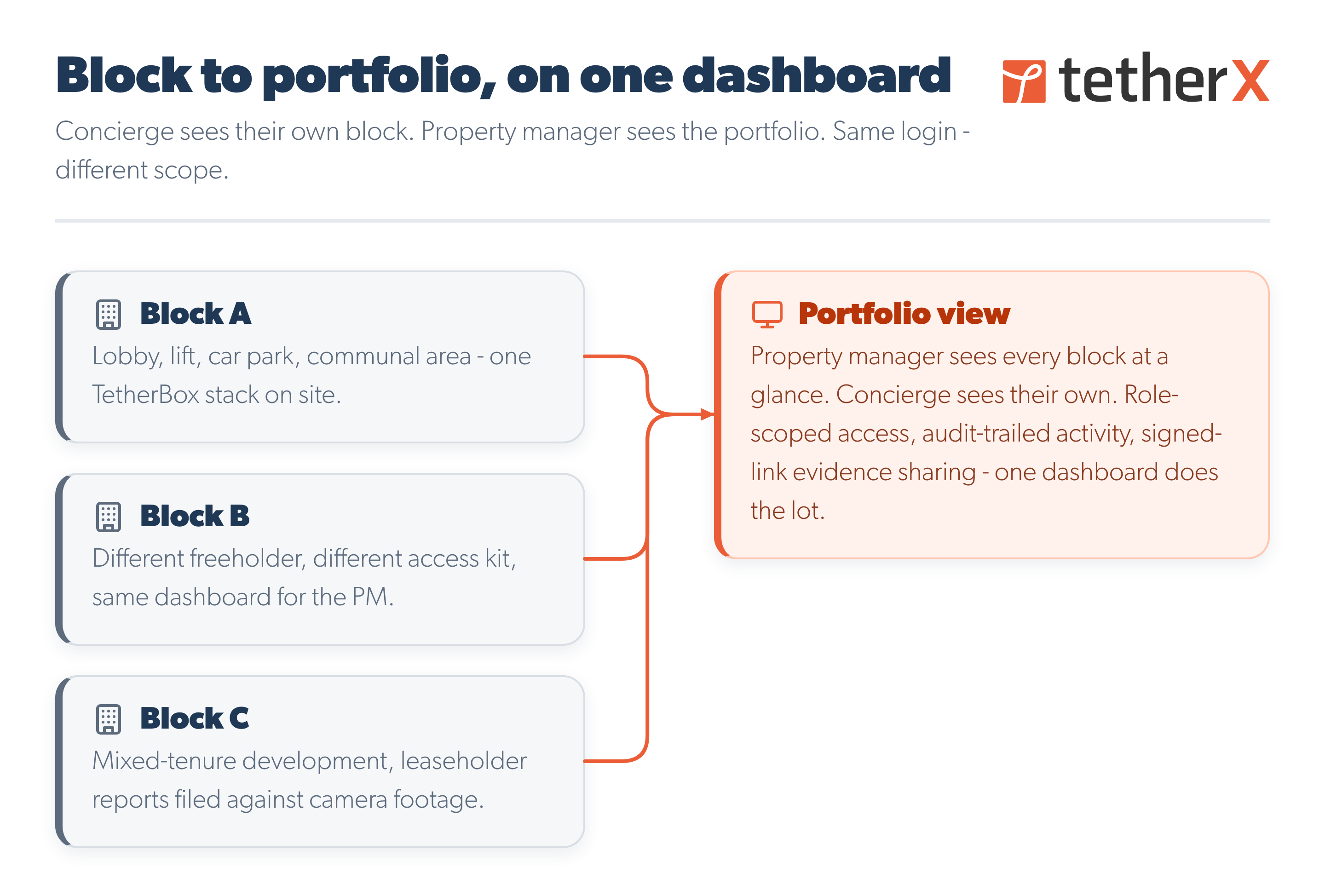 TetherX property-management block rollup diagram
