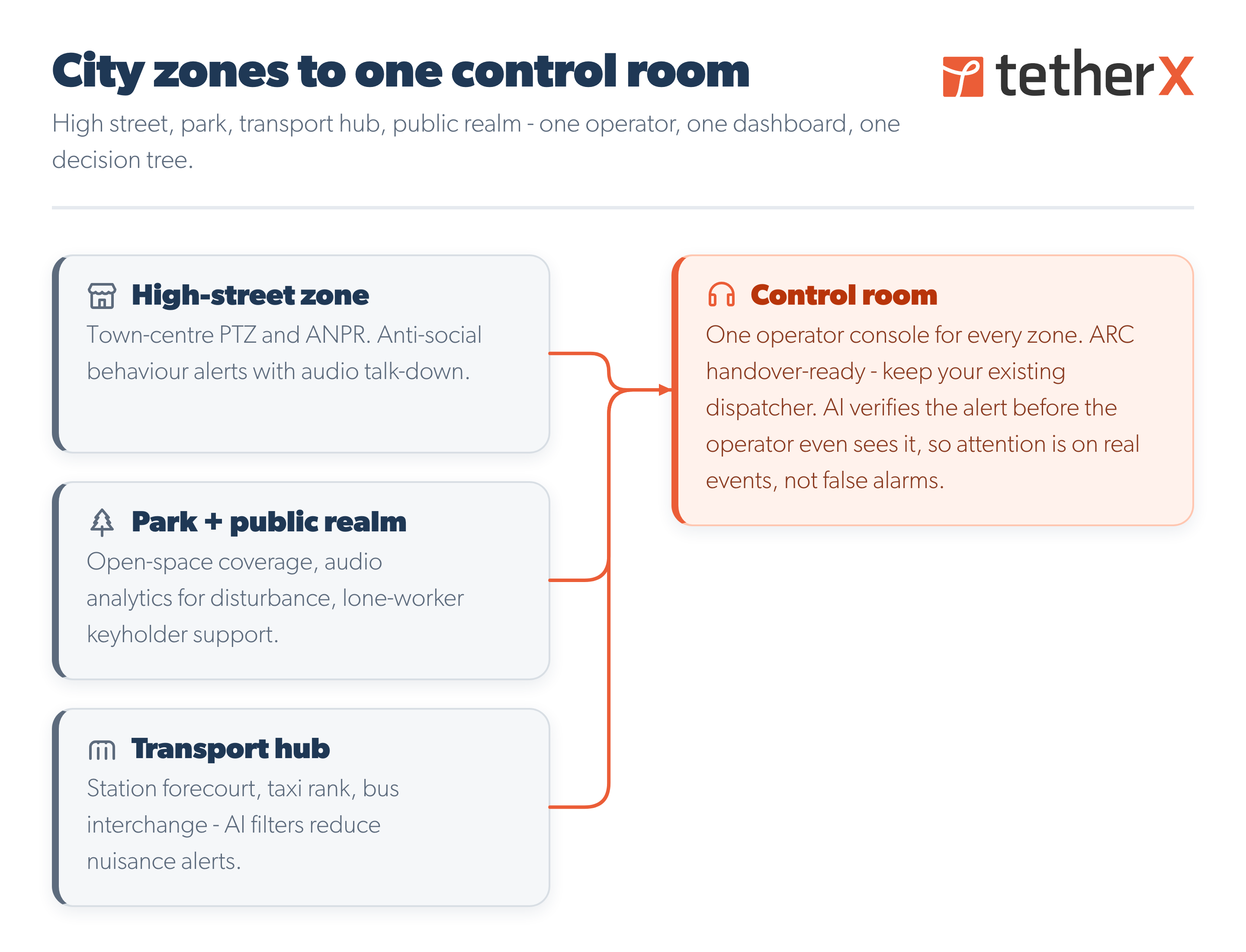 TetherX smart-cities control-room diagram