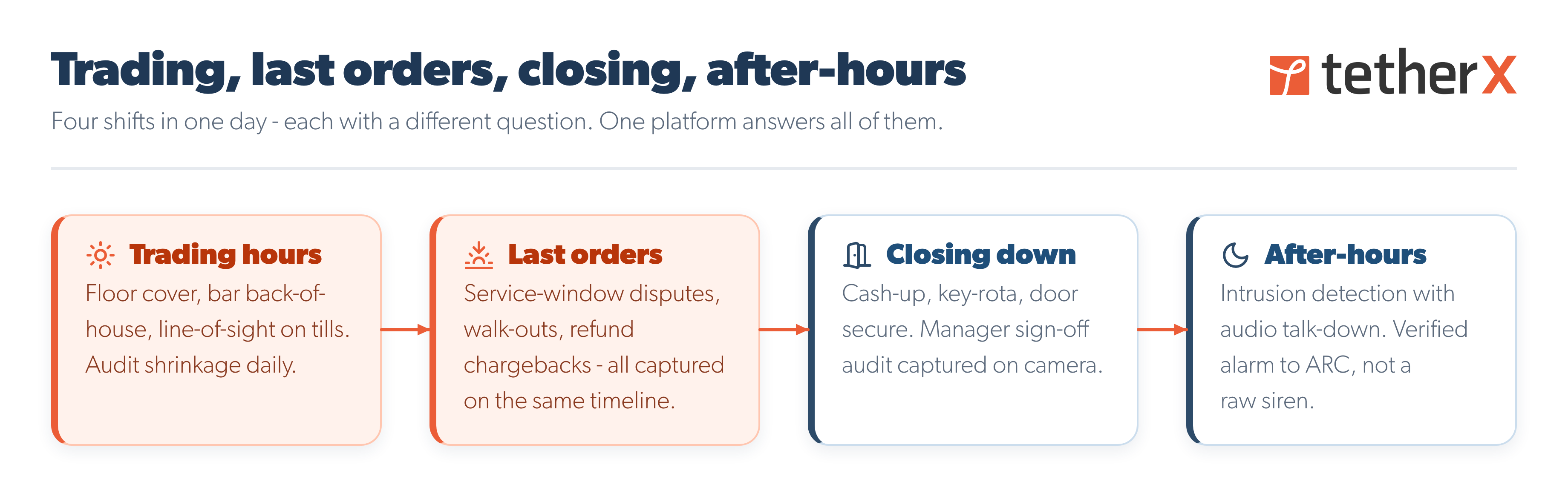 TetherX pub closing-time diagram