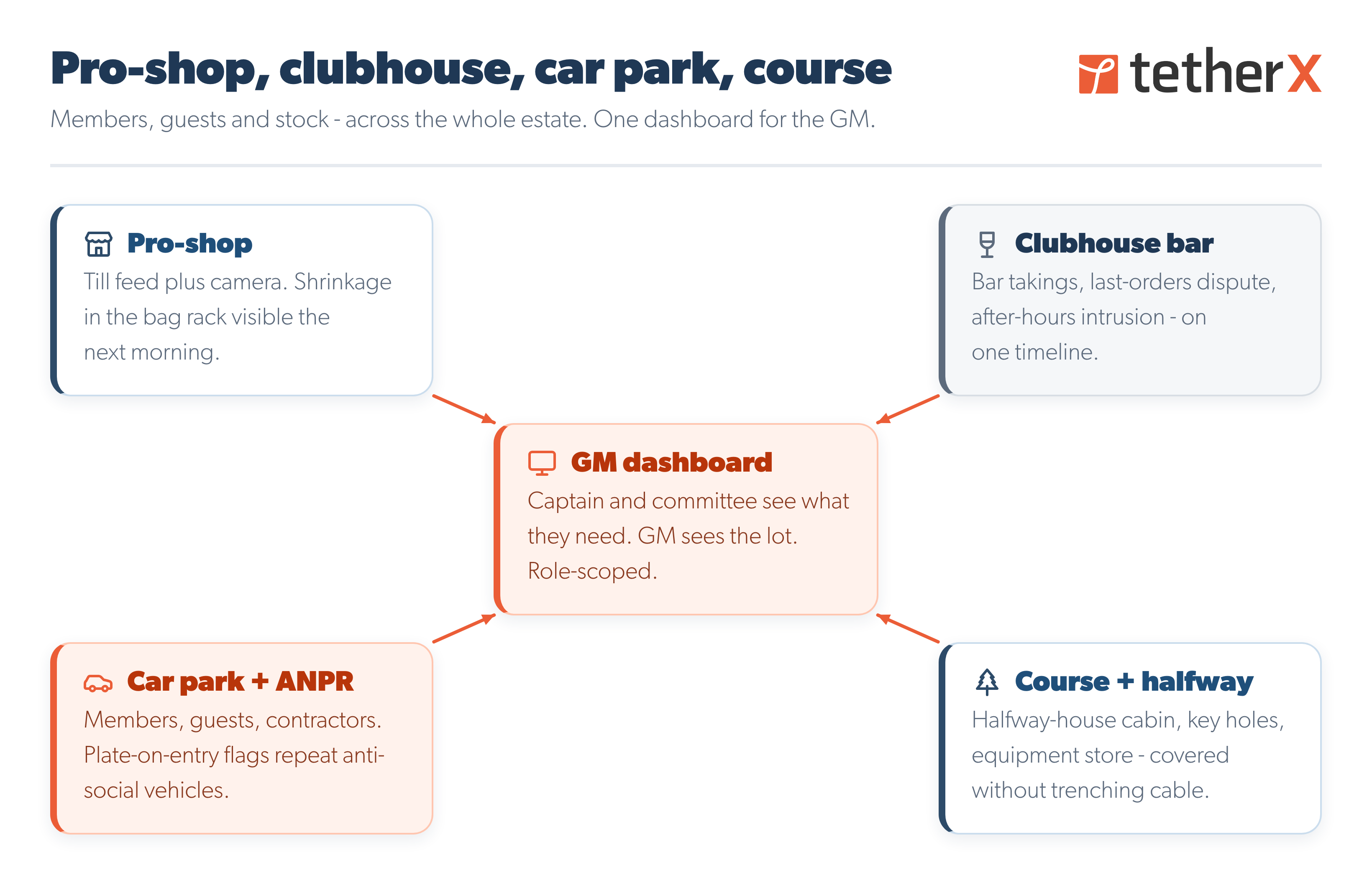 TetherX golf-and-leisure coverage diagram