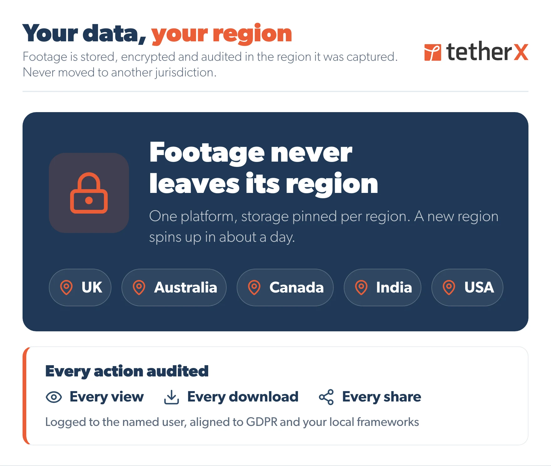 TetherX data residency - footage stored in-region across UK, Australia, Canada, India and the US, every view, download and share audited