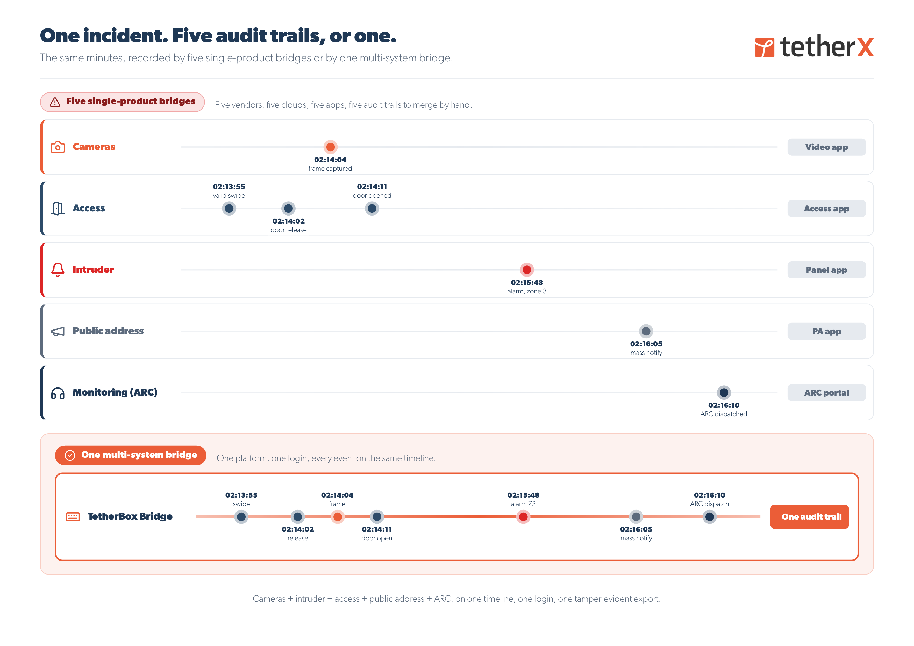 TetherX five trails one platform diagram