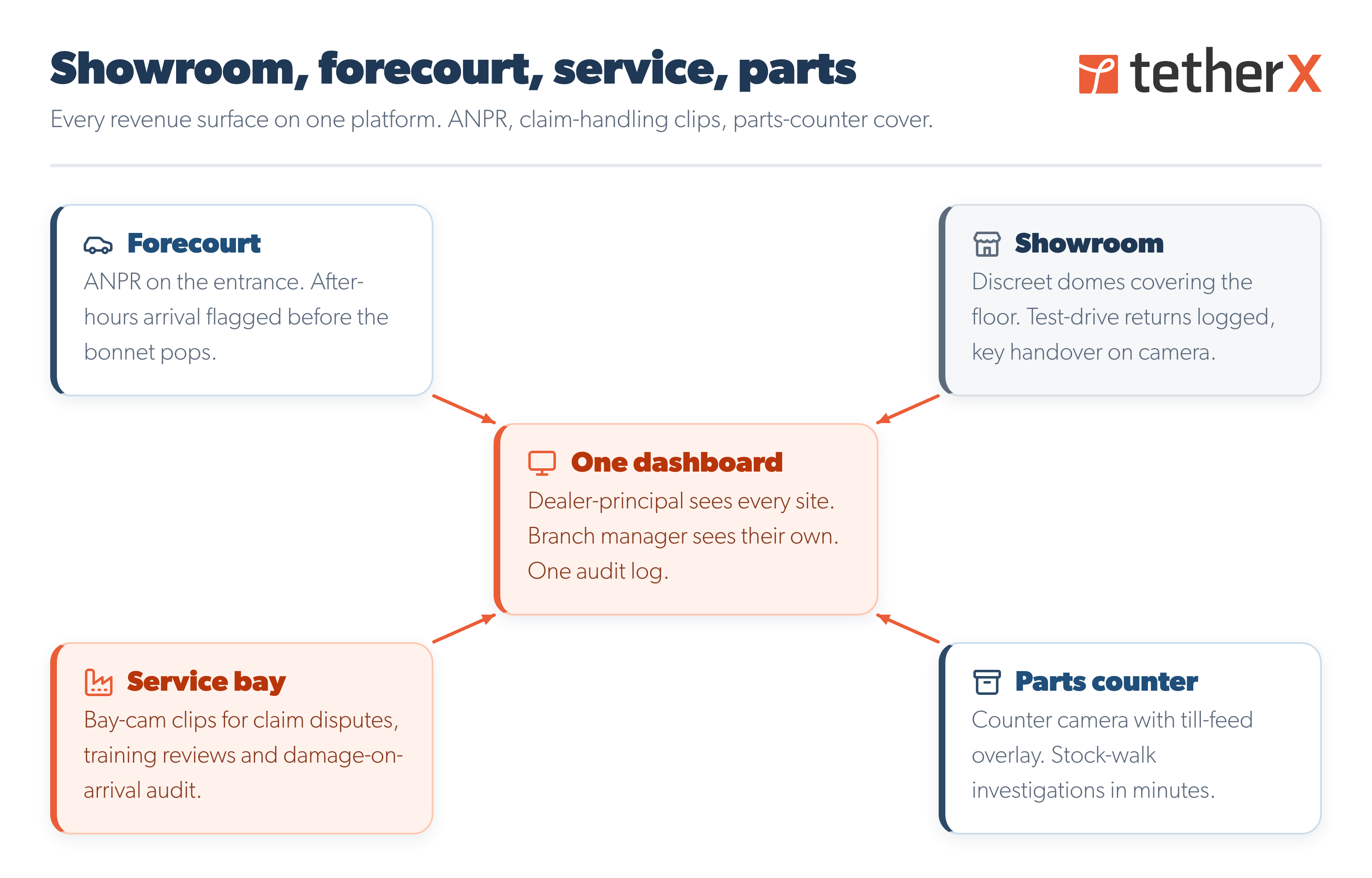 TetherX automotive coverage diagram - forecourt, showroom, service bay, parts