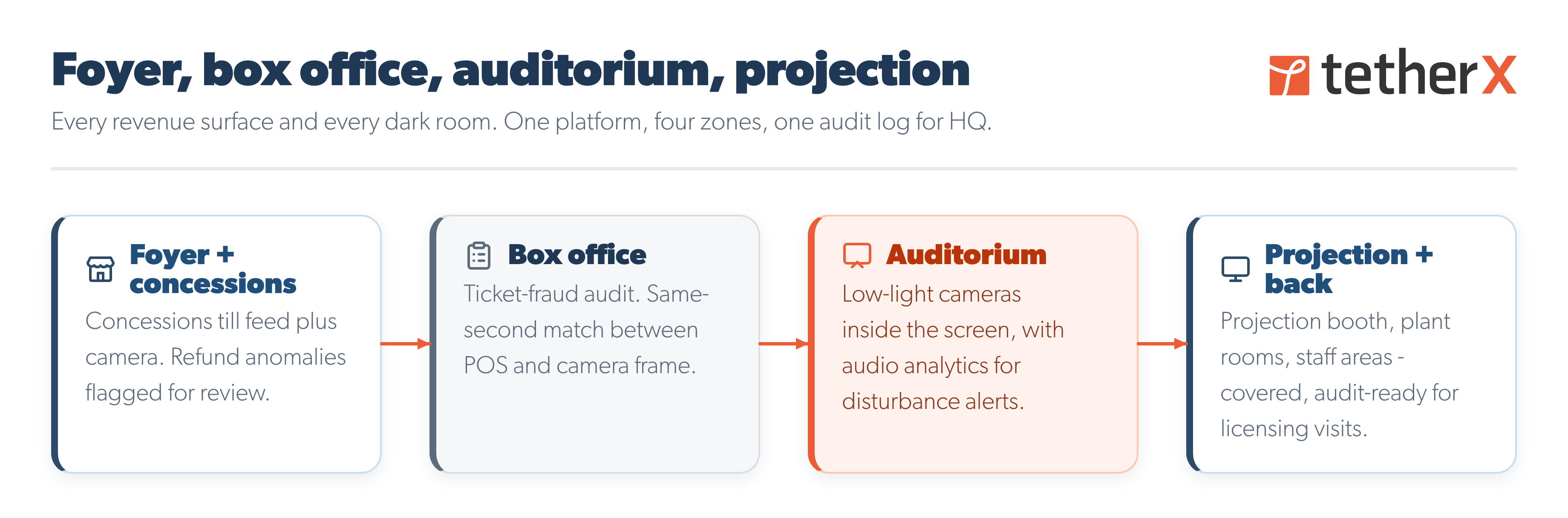 TetherX cinema coverage diagram - foyer, box office, auditorium, projection