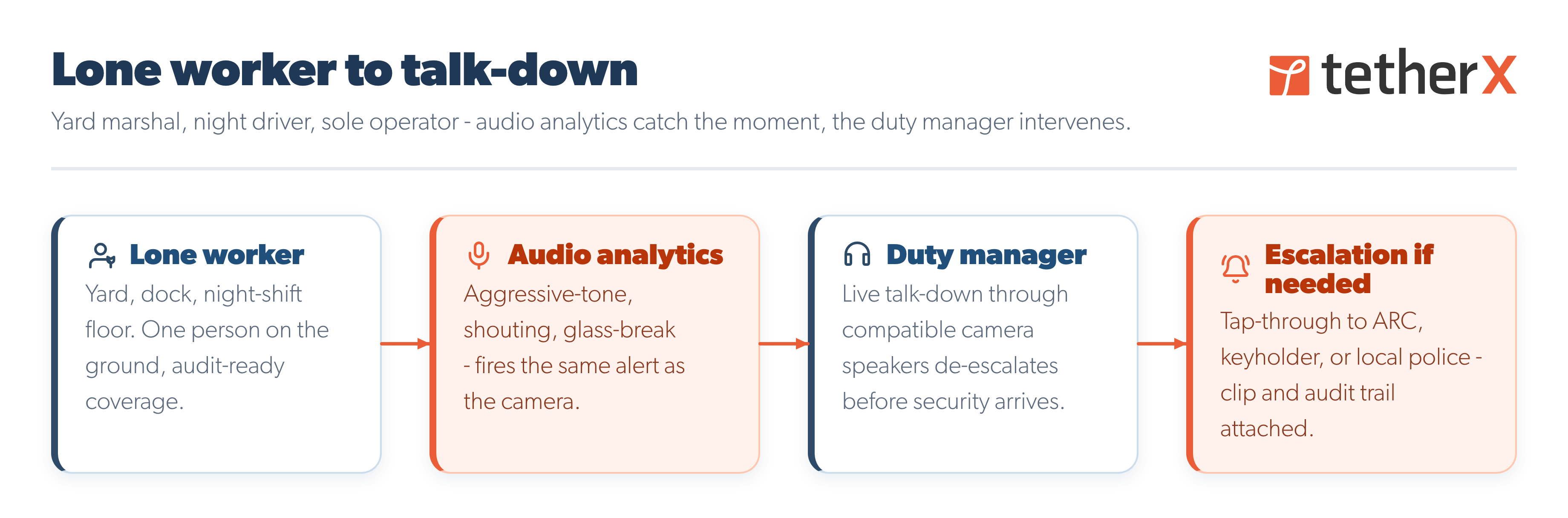 TetherX lone-worker alert flow diagram