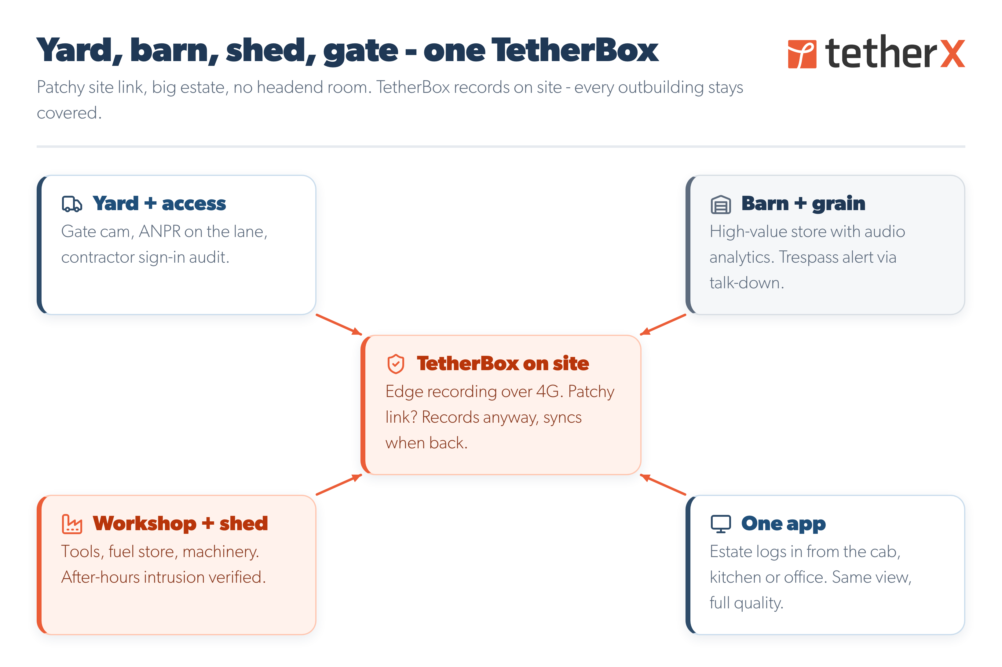 TetherX outbuilding coverage diagram - yard, barn, workshop, shed