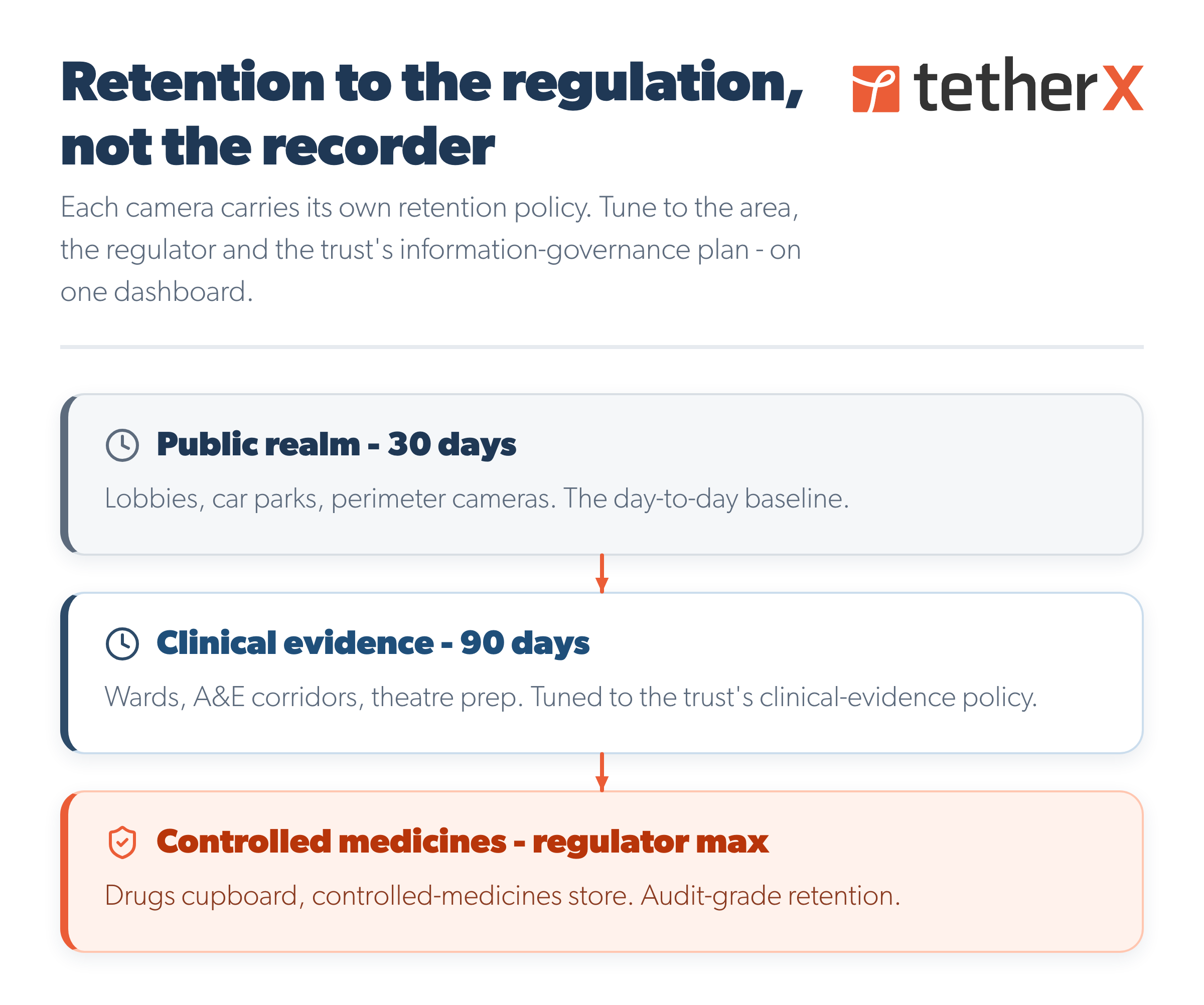 TetherX per-camera retention diagram