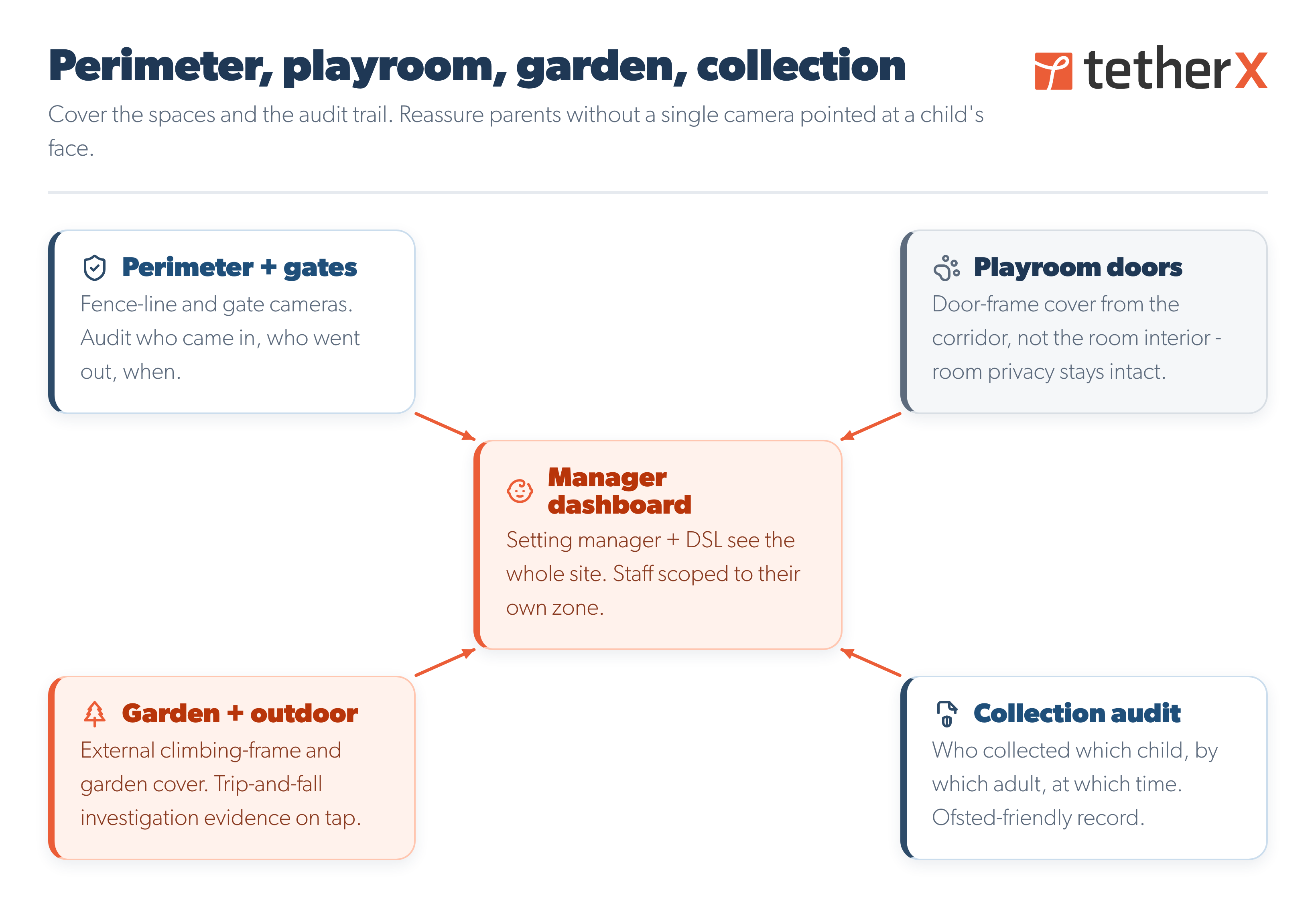 TetherX nursery coverage diagram
