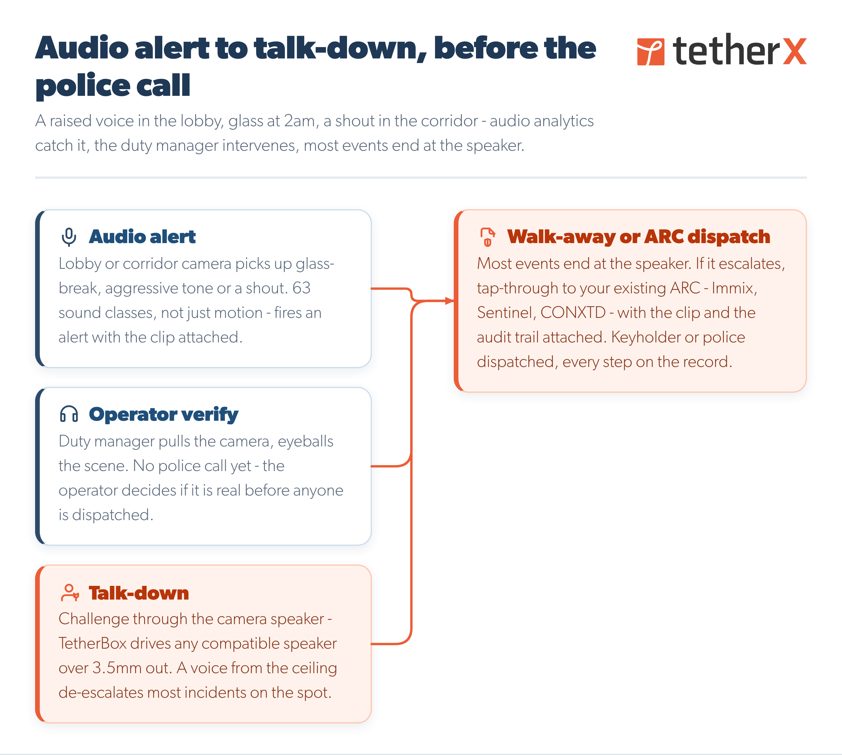 TetherX hotel talk-down de-escalation workflow diagram