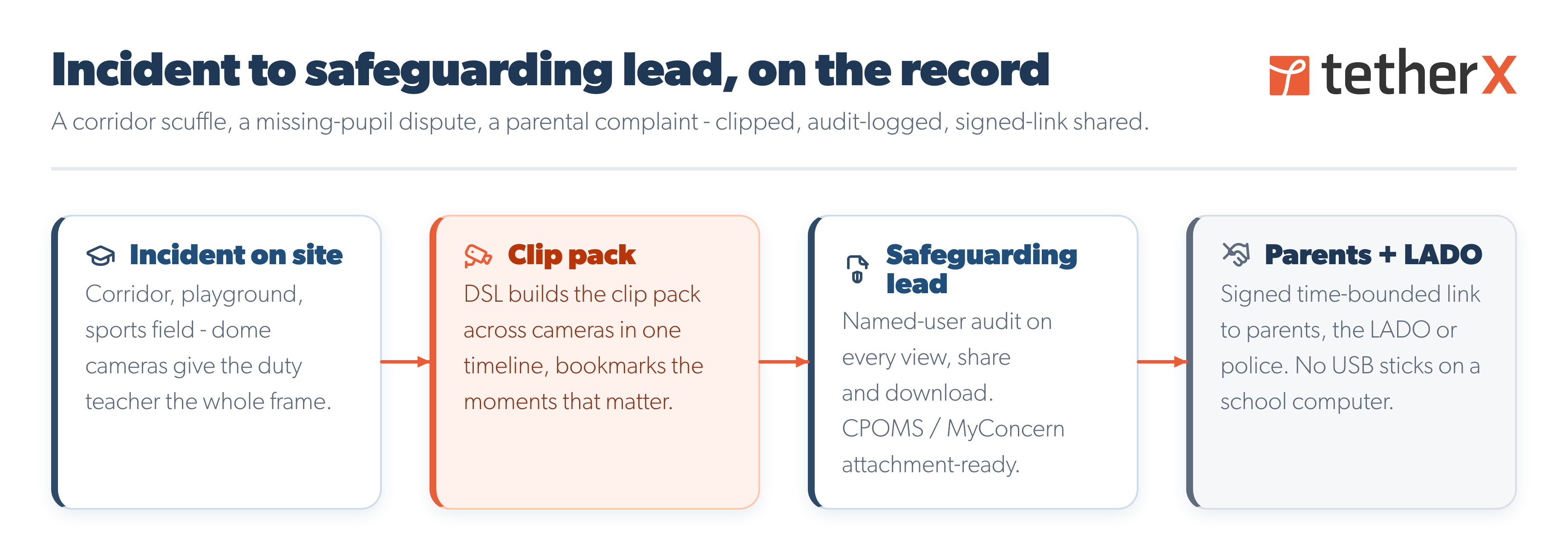 TetherX education safeguarding workflow diagram