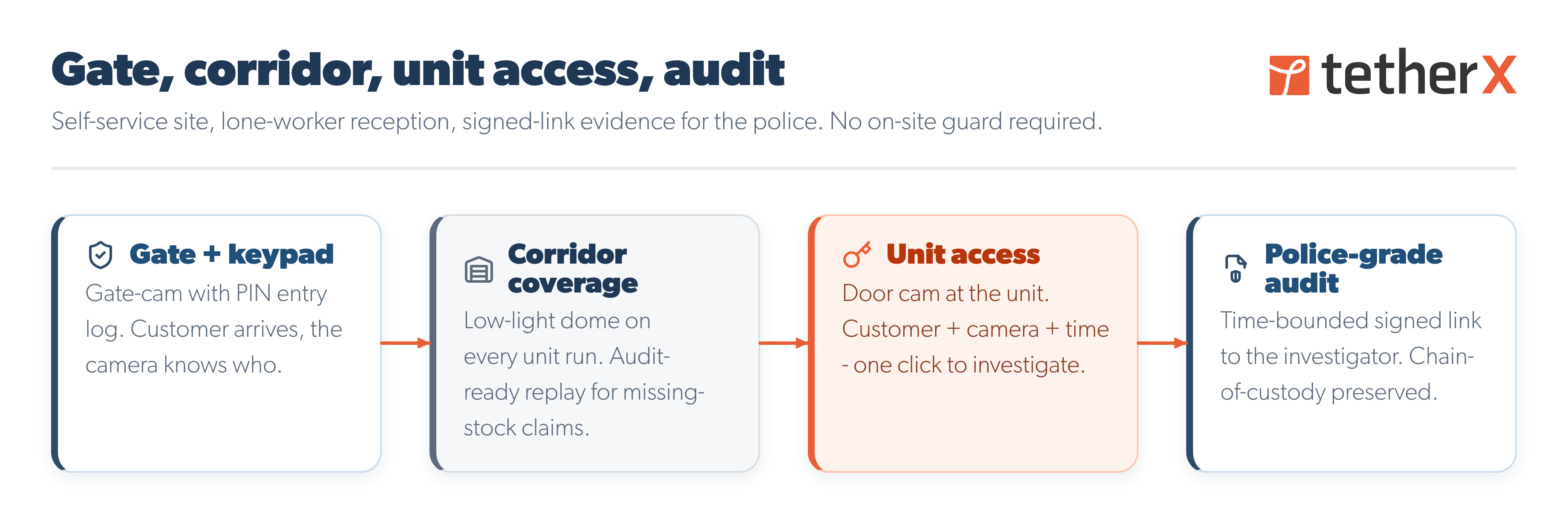 TetherX self-storage coverage diagram