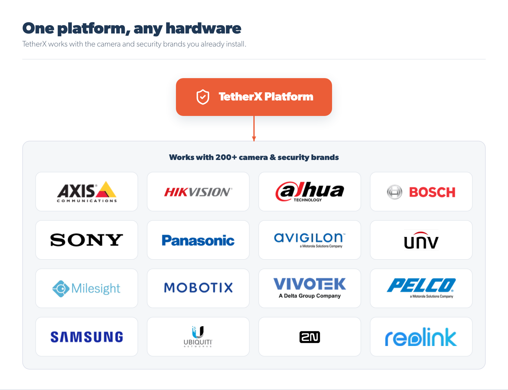 TetherX platform works with 1,000+ integrations across cameras and security devices including Axis, Hikvision, Dahua, Bosch, Sony, Panasonic, Avigilon, UNV, Milesight, Mobotix, Vivotek, Pelco, Samsung, Ubiquiti, 2N and Reolink