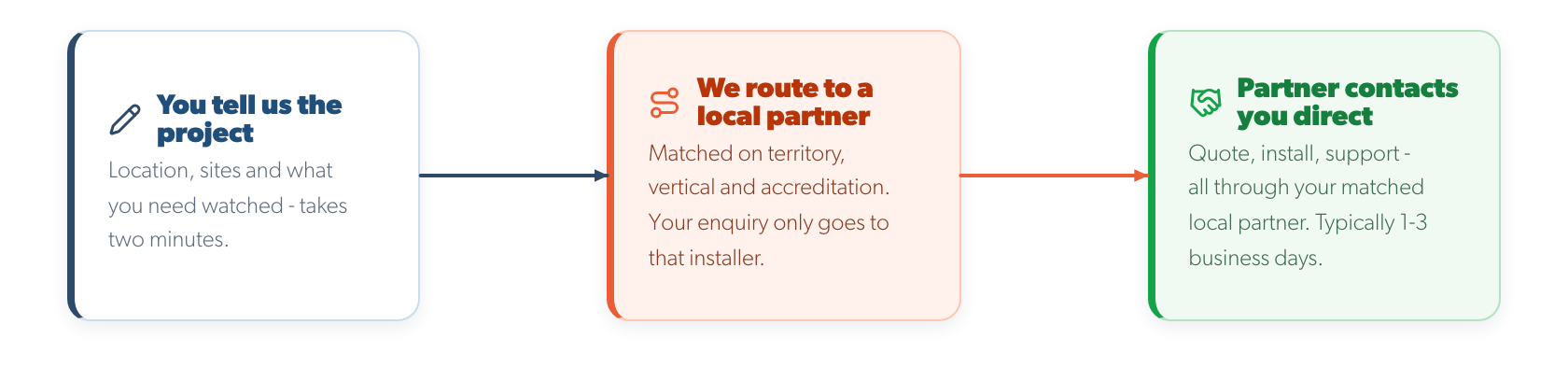 How partner routing works: you tell us the project, we route to a local accredited partner, the partner contacts you direct