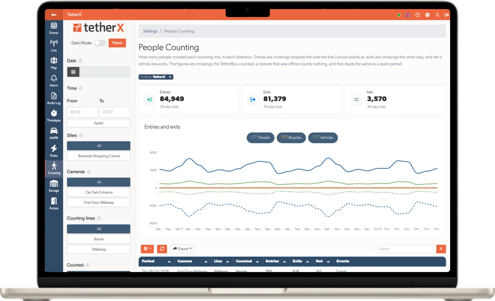 Actual People Counting page with entry, exit and net totals and separate class charts