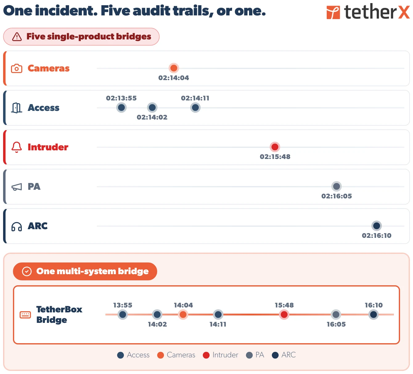 One Platform. Many Jurisdictions. One Audit Trail.