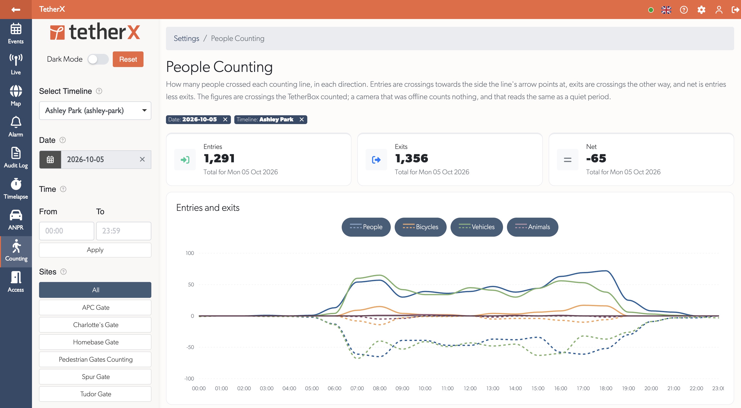 TetherX People Counting dashboard showing entries, exits, net movement and a time-of-day chart